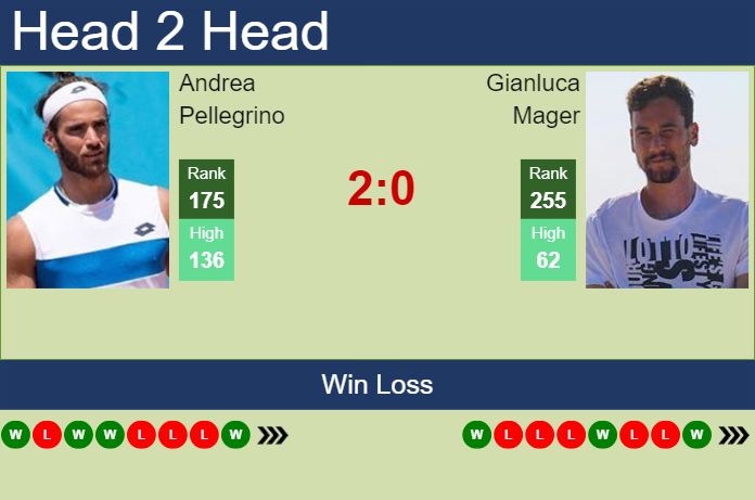 H2H, prediction of Andrea Pellegrino vs Gianluca Mager in Szczecin Challenger with odds, preview, pick | 12th September 2024