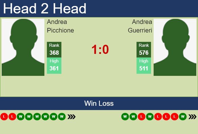 H2H, prediction of Andrea Picchione vs Andrea Guerrieri in Genova Challenger with odds, preview, pick | 2nd September 2024