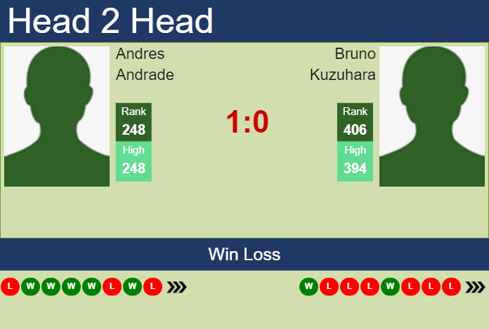 H2H, prediction of Andres Andrade vs Bruno Kuzuhara in Columbus Challenger with odds, preview, pick | 18th September 2024