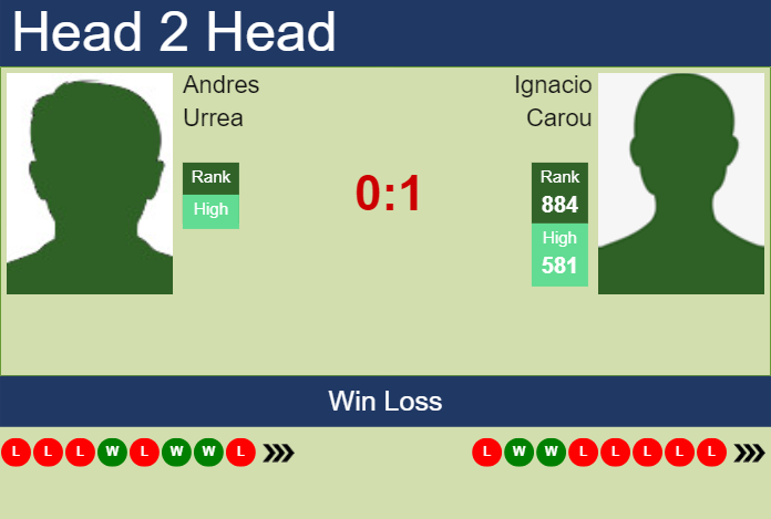 Prediction and head to head Andres Urrea vs. Ignacio Carou