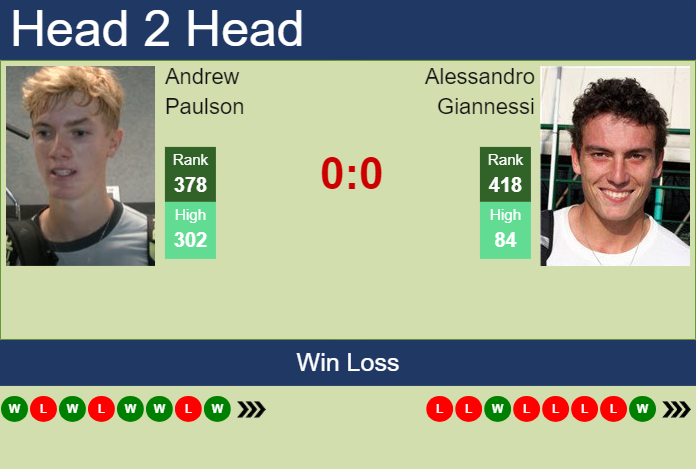 H2H, prediction of Andrew Paulson vs Alessandro Giannessi in Szczecin Challenger with odds, preview, pick | 9th September 2024