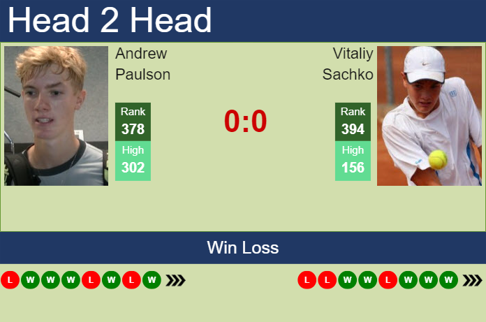 H2H, prediction of Andrew Paulson vs Vitaliy Sachko in Tulln Challenger with odds, preview, pick | 4th September 2024