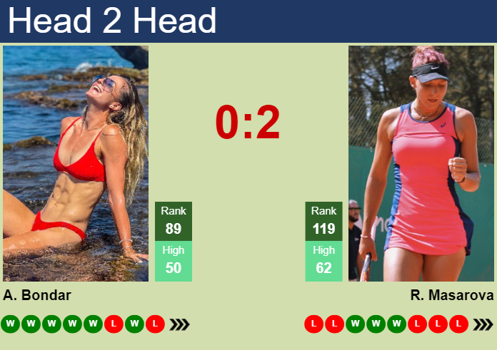 Prediction and head to head Anna Bondar vs. Rebeka Masarova