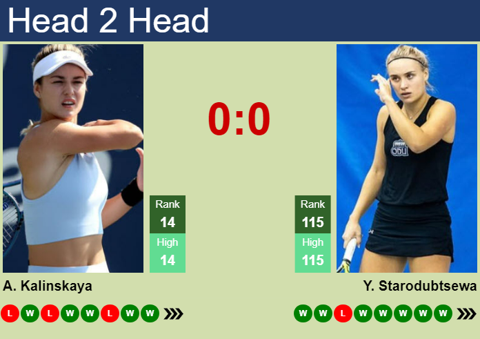 H2H, prediction of Anna Kalinskaya vs Yuliia Starodubtseva in Beijing with odds, preview, pick | 1st October 2024