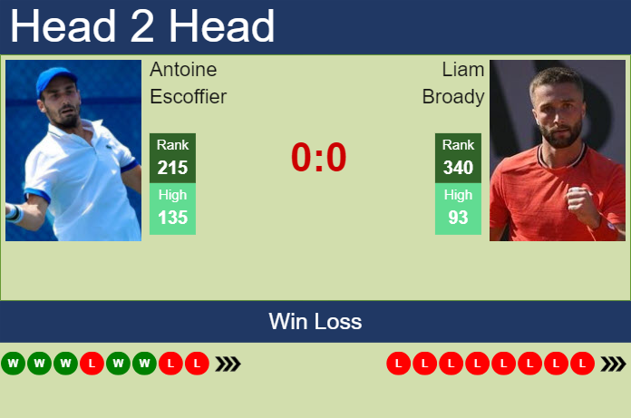 H2H, prediction of Antoine Escoffier vs Liam Broady in Rennes Challenger with odds, preview, pick | 10th September 2024