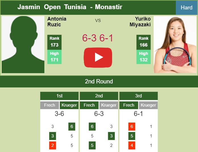 Prediction and head to head Antonia Ruzic vs. Yuriko Miyazaki