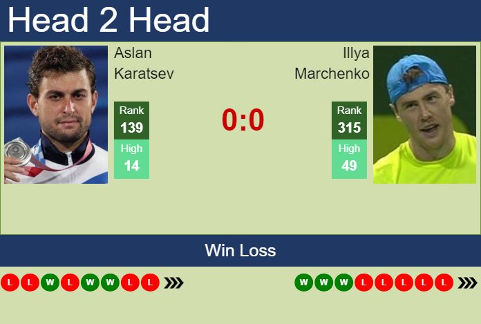 H2H, prediction of Aslan Karatsev vs Illya Marchenko in Nonthaburi 4 Challenger with odds, preview, pick | 24th September 2024