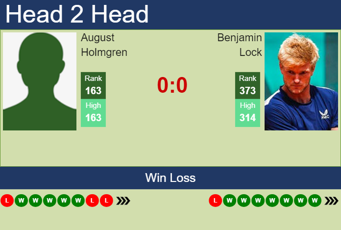 H2H, prediction of August Holmgren vs Benjamin Lock in Istanbul Challenger with odds, preview, pick | 3rd September 2024