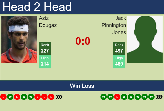 H2H, prediction of Aziz Dougaz vs Jack Pinnington Jones in Istanbul Challenger with odds, preview, pick | 3rd September 2024