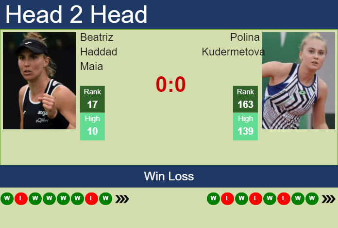 H2H, prediction of Beatriz Haddad Maia vs Polina Kudermetova in Seoul with odds, preview, pick | 20th September 2024