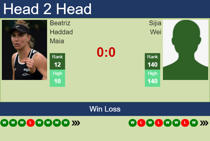 Prediction and head to head Beatriz Haddad Maia vs. Sijia Wei