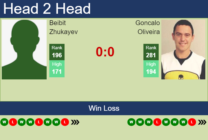 H2H, prediction of Beibit Zhukayev vs Goncalo Oliveira in Nonthaburi 4 Challenger with odds, preview, pick | 25th September 2024