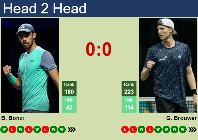 H2H, prediction of Benjamin Bonzi vs Gijs Brouwer in St. Tropez Challenger with odds, preview, pick | 20th September 2024