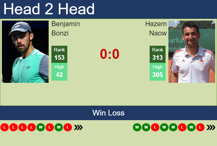 H2H, prediction of Benjamin Bonzi vs Hazem Naow in Rennes Challenger with odds, preview, pick | 10th September 2024