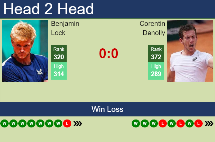 Prediction and head to head Benjamin Lock vs. Corentin Denolly