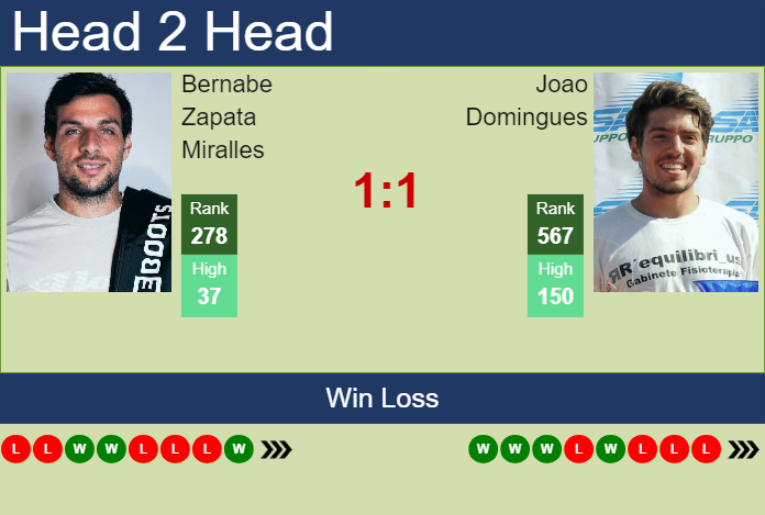 H2H, prediction of Bernabe Zapata Miralles vs Joao Domingues in Braga Challenger with odds, preview, pick | 30th September 2024