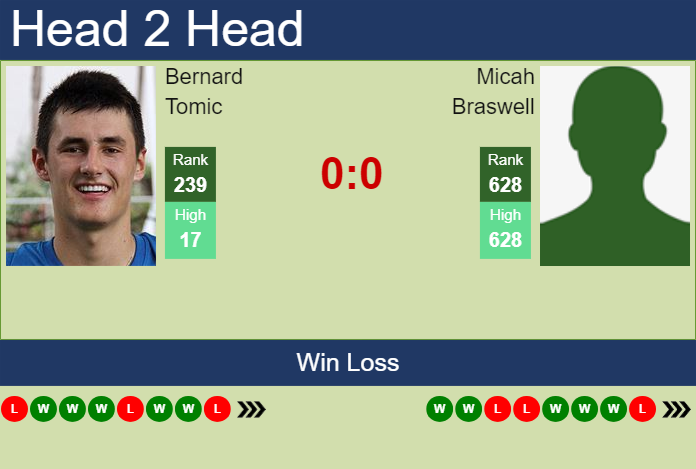 Prediction And Head To Head Bernard Tomic Vs. Micah Braswell Z4fjije8ts Prediction and head to head Bernard Tomic vs. Micah Braswell