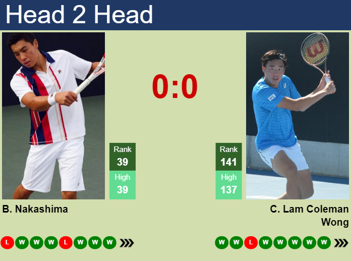 H2H, prediction of Brandon Nakashima vs Chak Lam Coleman Wong in Hangzhou with odds, preview, pick | 20th September 2024