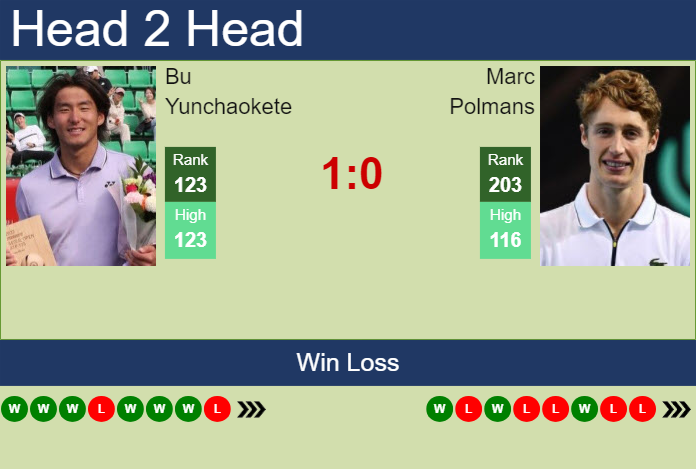 Prediction and head to head Bu Yunchaokete vs. Marc Polmans