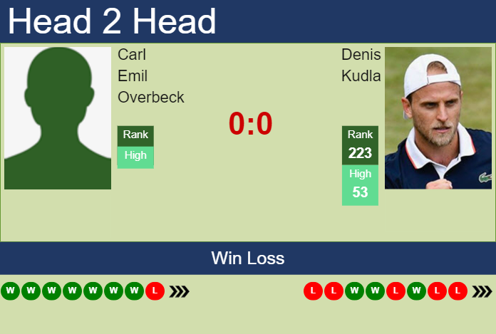 H2H, prediction of Carl Emil Overbeck vs Denis Kudla in Tiburon Challenger with odds, preview, pick | 30th September 2024