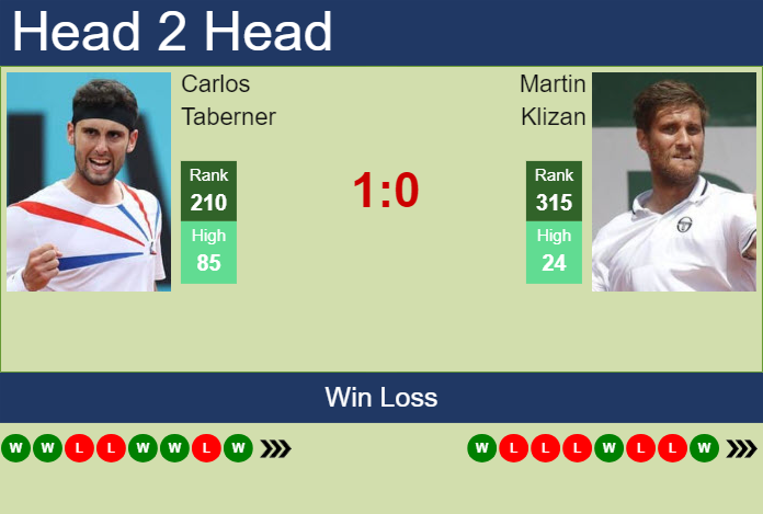 H2H, prediction of Carlos Taberner vs Martin Klizan in Lisbon Challenger with odds, preview, pick | 23rd September 2024