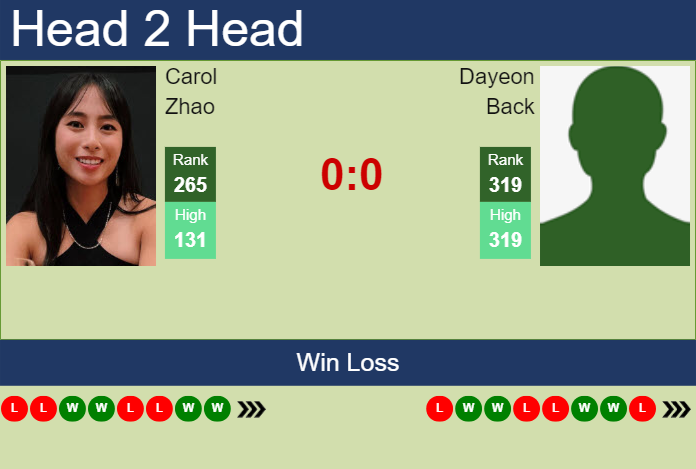 Prediction and head to head Carol Zhao vs. Dayeon Back