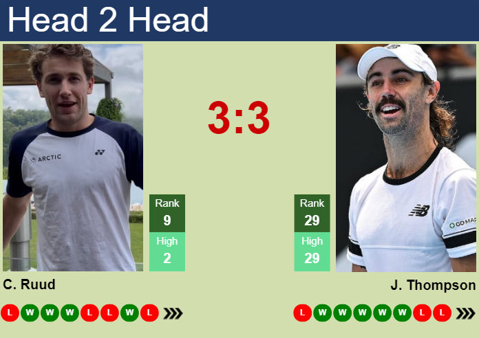 Prediction and head to head Casper Ruud vs. Jordan Thompson