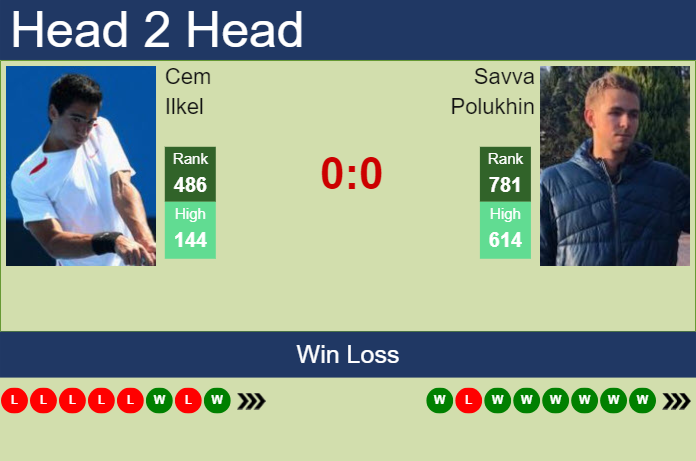 H2H, prediction of Cem Ilkel vs Savva Polukhin in Istanbul Challenger with odds, preview, pick | 2nd September 2024