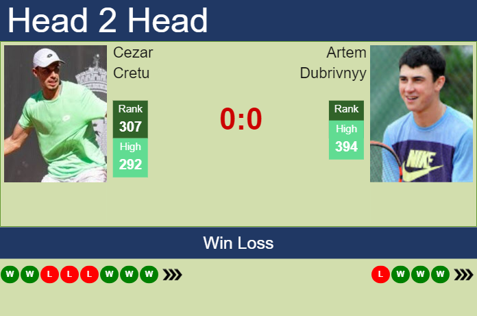 H2H, prediction of Cezar Cretu vs Artem Dubrivnyy in Sibiu Challenger with odds, preview, pick | 19th September 2024