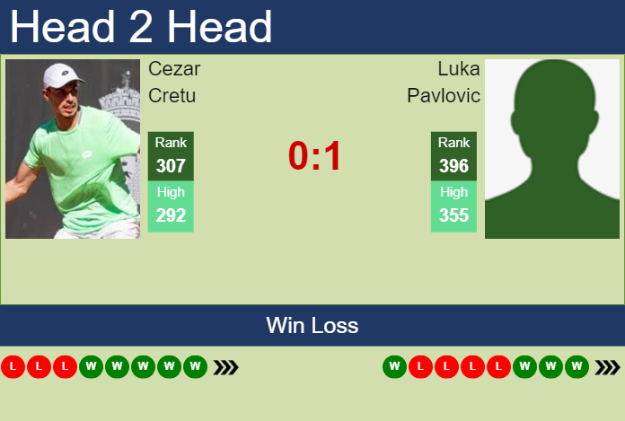 H2H, prediction of Cezar Cretu vs Luka Pavlovic in Sibiu Challenger with odds, preview, pick | 21st September 2024