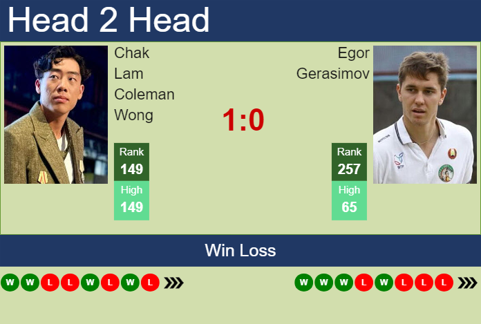 H2H, prediction of Chak Lam Coleman Wong vs Egor Gerasimov in Shanghai Challenger with odds, preview, pick | 2nd September 2024