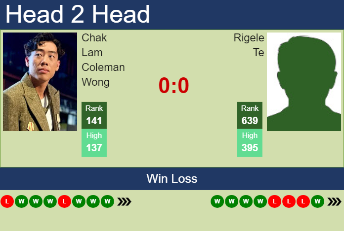 H2H, prediction of Chak Lam Coleman Wong vs Rigele Te in Hangzhou with odds, preview, pick | 18th September 2024