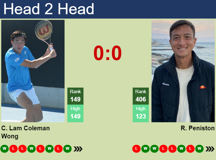 H2H, prediction of Chak Lam Coleman Wong vs Ryan Peniston in Shanghai Challenger with odds, preview, pick | 4th September 2024