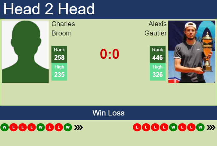 H2H, prediction of Charles Broom vs Alexis Gautier in St. Tropez Challenger with odds, preview, pick | 16th September 2024