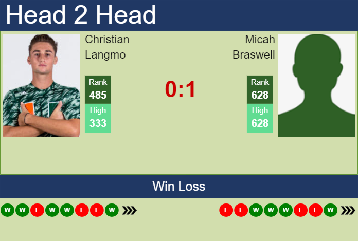 H2H, prediction of Christian Langmo vs Micah Braswell in Columbus Challenger with odds, preview, pick | 16th September 2024