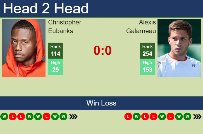 H2H, prediction of Christopher Eubanks vs Alexis Galarneau in Charleston Challenger with odds, preview, pick | 27th September 2024