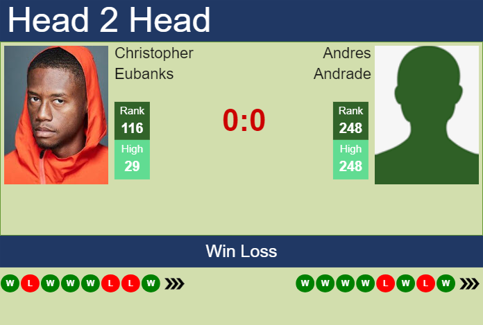 H2H, prediction of Christopher Eubanks vs Andres Andrade in Columbus Challenger with odds, preview, pick | 19th September 2024