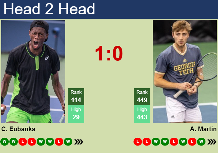 H2H, prediction of Christopher Eubanks vs Andres Martin in Charleston Challenger with odds, preview, pick | 25th September 2024