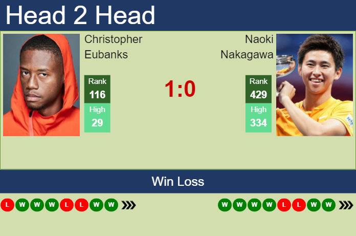 H2H, prediction of Christopher Eubanks vs Naoki Nakagawa in Columbus Challenger with odds, preview, pick | 20th September 2024