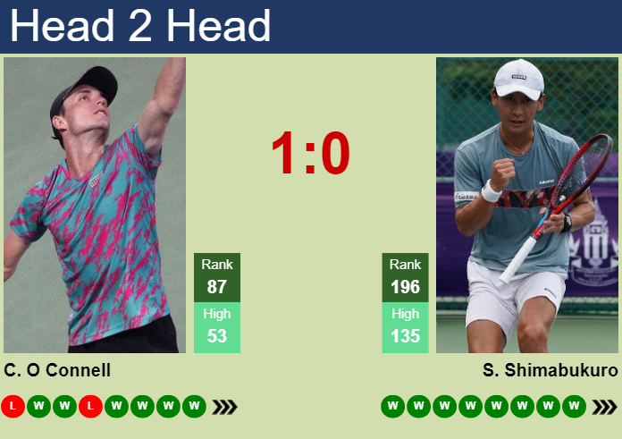 H2H, prediction of Christopher O Connell vs Sho Shimabukuro in Guangzhou Challenger with odds, preview, pick | 15th September 2024