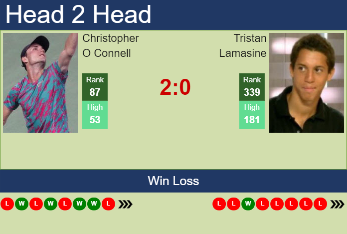 H2H, prediction of Christopher O Connell vs Tristan Lamasine in Guangzhou Challenger with odds, preview, pick | 10th September 2024