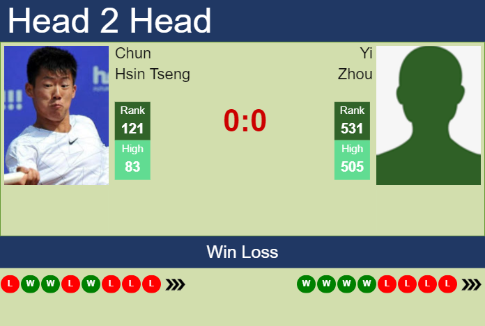 H2H, prediction of Chun Hsin Tseng vs Yi Zhou in Chengdu with odds, preview, pick | 19th September 2024