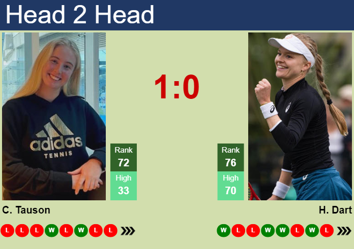 H2H, prediction of Clara Tauson vs Harriet Dart in Beijing with odds, preview, pick | 26th September 2024