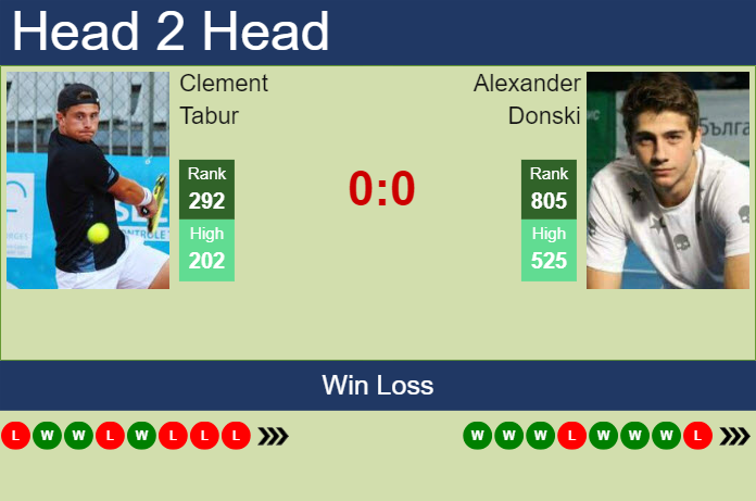 H2H, prediction of Clement Tabur vs Alexander Donski in Dobrich 2 Challenger with odds, preview, pick | 9th September 2024