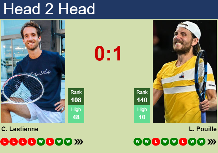 H2H, prediction of Constant Lestienne vs Lucas Pouille in Rennes Challenger with odds, preview, pick | 13th September 2024