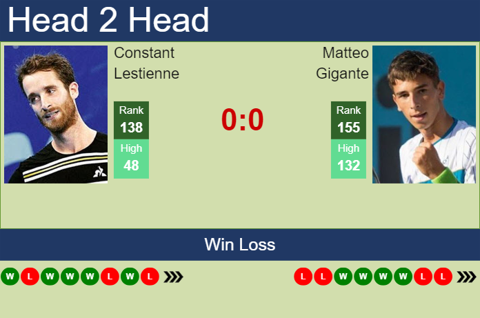 H2H, prediction of Constant Lestienne vs Matteo Gigante in Orleans Challenger with odds, preview, pick | 24th September 2024