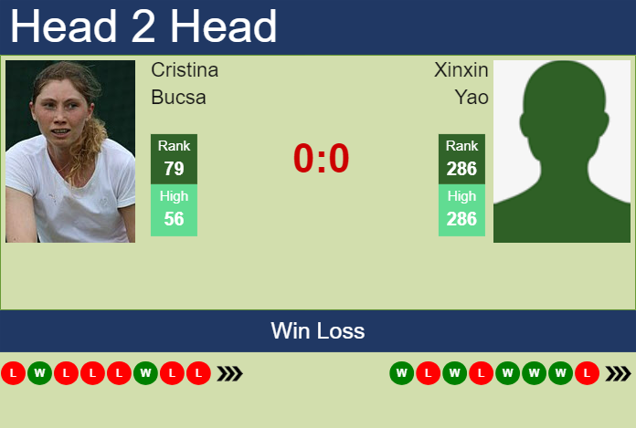 H2H, prediction of Cristina Bucsa vs Xinxin Yao in Beijing with odds, preview, pick | 26th September 2024