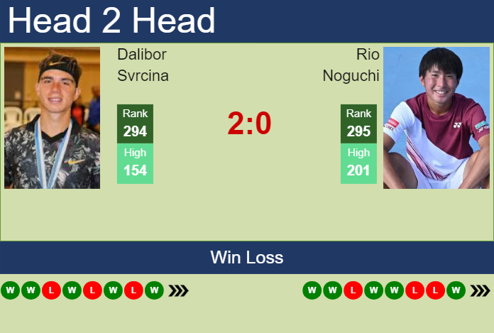 H2H, prediction of Dalibor Svrcina vs Rio Noguchi in Nonthaburi 4 Challenger with odds, preview, pick | 26th September 2024