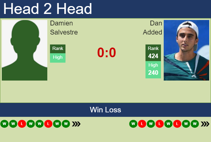 H2H, prediction of Damien Salvestre vs Dan Added in Cassis Challenger with odds, preview, pick | 3rd September 2024 Prediction and head to head Damien Salvestre vs. Dan Added