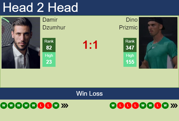 H2H, prediction of Damir Dzumhur vs Dino Prizmic in Istanbul Challenger with odds, preview, pick | 5th September 2024